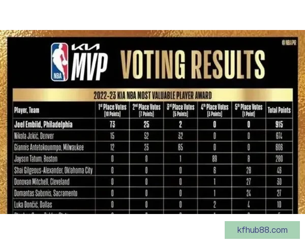 文班有望成为史上最年轻MVP官网排名超越亚历山大获奖赔率大幅缩小